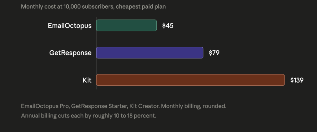 Bar chart showing monthly cost at 10,000 subscribers: EmailOctopus $45, GetResponse $79, Kit $139