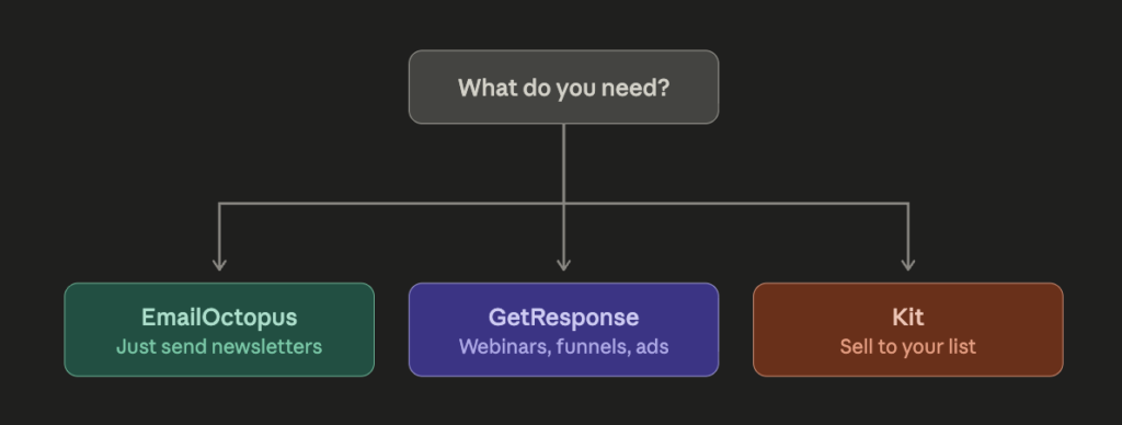 Decision diagram routing readers to EmailOctopus for newsletters, GetResponse for webinars and funnels, Kit for selling