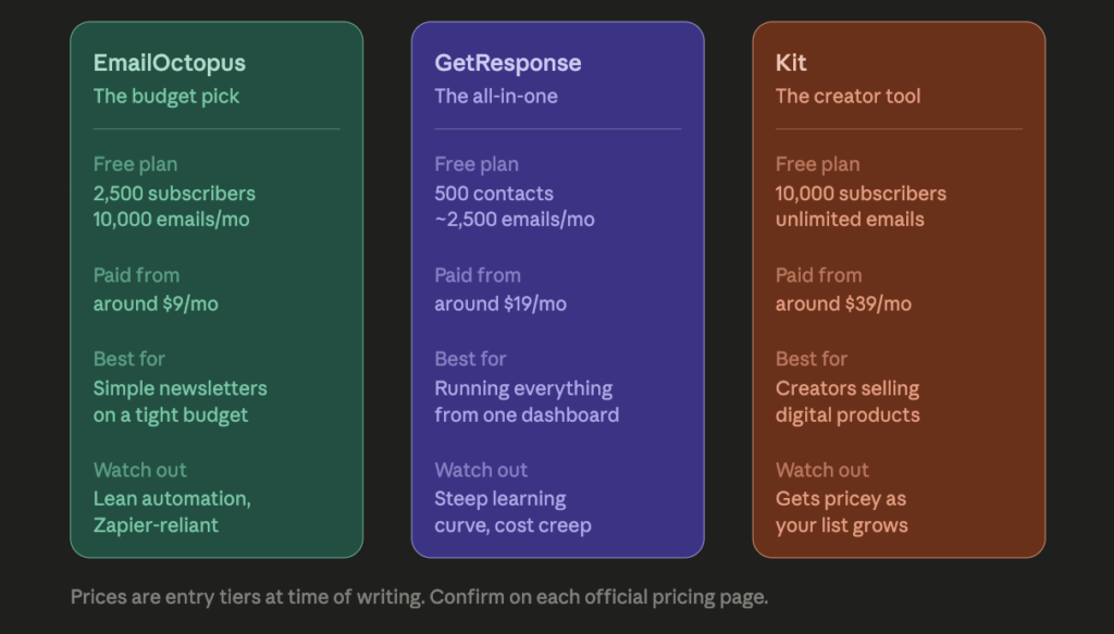 Comparison card showing free plan limits, entry prices and drawbacks for EmailOctopus, GetResponse and Kit